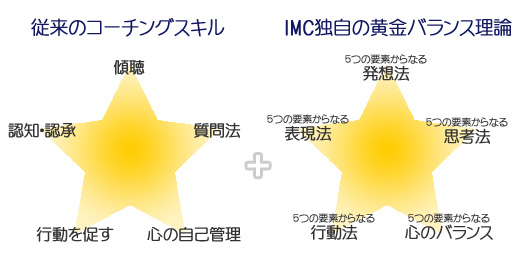 従来のコーチングスキルとIMC独自の黄金バランス理論